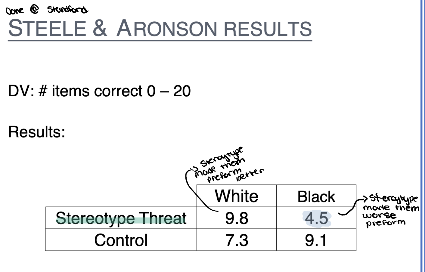<p>stereotype made them preform worse -->behavior impact</p>