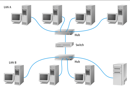 <p>(Type of network layout)</p><ul><li><p>It is found in systems where 2 or more LANs are required to intercommunicate</p></li><li><p>A bridge like device such as a switch is typically used to interconnect LANs. The switch can filter frames</p></li></ul><p></p>