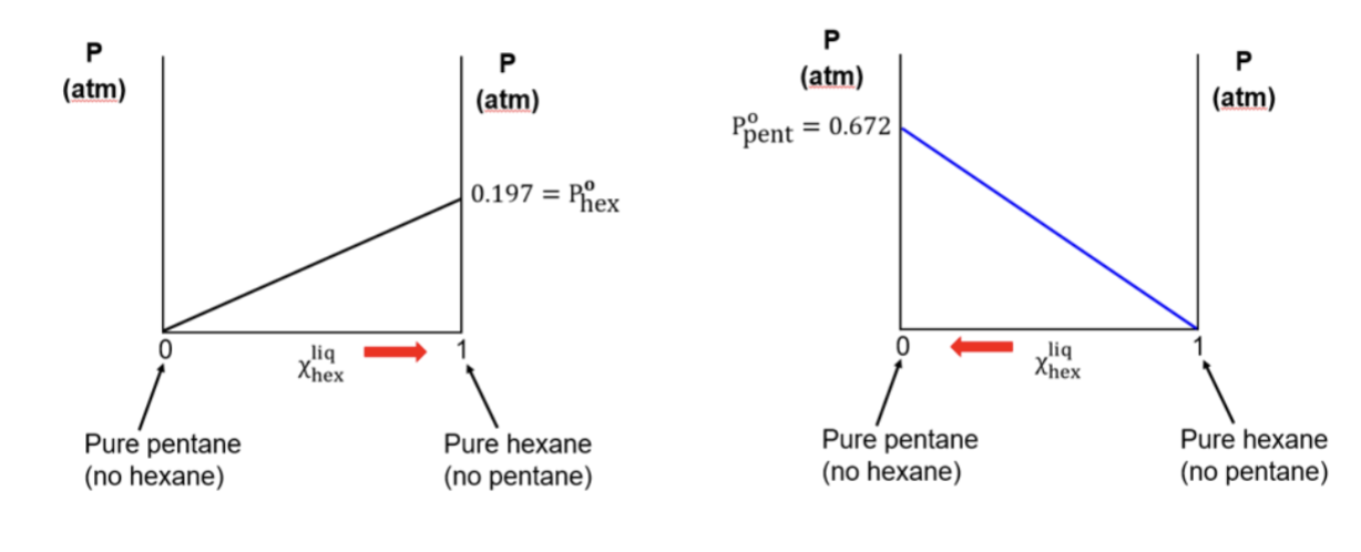 <p>Vapor composition diagram</p>