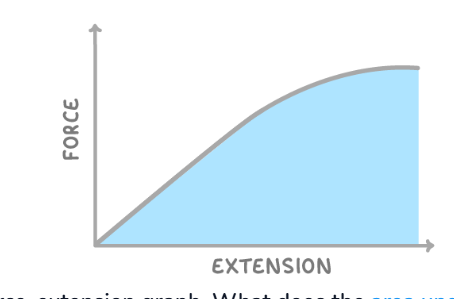 <p>What does area under the curve tell us?</p>