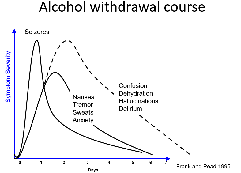 <p>siezures last the shortest then nausea tremor sweats anxiety and then confusion ect last the longest </p><p>the nausea ect arent as severe as the others </p>