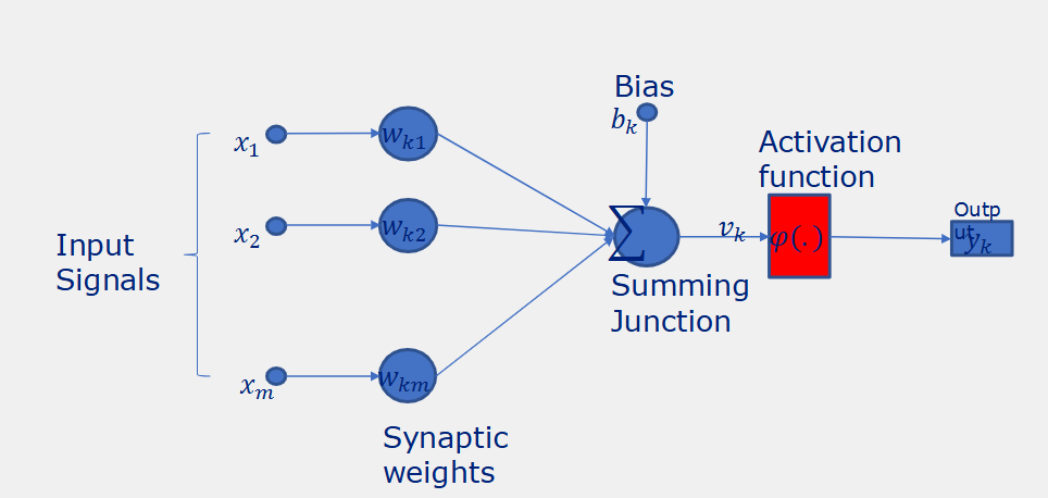 <p>Composed of nodes connected by directed links.</p><p>Each link has a numeric weight associated with it.</p><p>Each node first computes a weighted sum of its inputs.</p><p>The node applies an activation function to this sum to derive the output.</p>