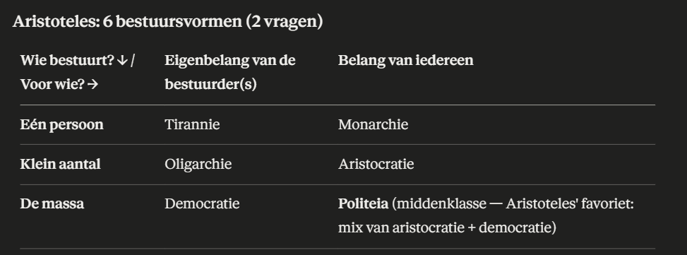 <p>2 vragen: wie heerst?: few/many/all  wie heeft daar voordeel bij?: eigenbelang/algemeen belang </p><ol><li><p>tirannie </p></li><li><p>oligarchie </p></li><li><p>democratie </p></li><li><p>monarchie</p></li><li><p>aristocratie</p></li><li><p><strong><u>politeia</u></strong>: middenklasse heerst voor algemeen belang ++ (aristocratie + democratie)</p></li></ol><p></p>