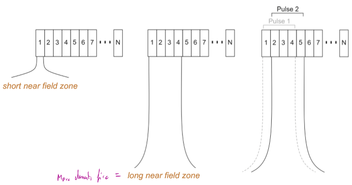 <p>increasing the number of element firing increases aperture size → increased nearfield strength and length → beam is more directional  </p><p></p><p>remember that aperture: $$\frac{\left(4a^2-\lambda\right)}{4\lambda}=\frac{a^2}{\lambda}-\frac{\lambda}{4}$$ </p><p><strong>in this case $$a=\frac{group~length}{2}$$ </strong></p>