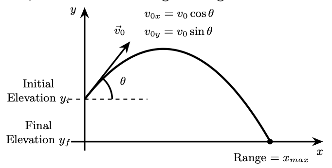 <p>projectile is launched from a higher initial height and lands lower.</p><p>the difference from classical motion is that Yo does not =0 and the change in Y is not 0 because we launch from a different height than we land so displacement is difference between start and end height.</p>