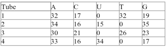 <p>You are a research assistant in a lab that studies nucleic acids. Your advisor gave you four tubes for analysis. Each of these tubes differs in its contents by the source of its nucleic acids: mouse cytoplasm (single-stranded RNA), yeast nuclei (double-stranded DNA), rotavirus (double-stranded RNA), and parvovirus (single-stranded DNA). The approximate nucleotide base composition of each sample is given in the table below.</p>