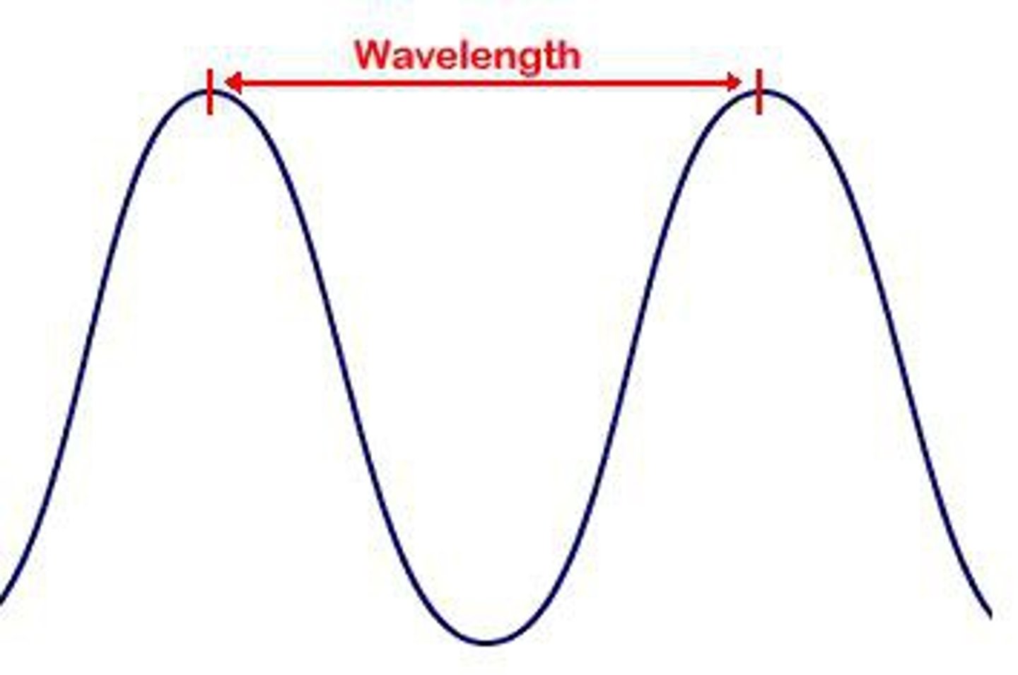 <p>The distance from one part of one wave to the identical part of the next wave. Example: trough to trough OR compression to compression</p>