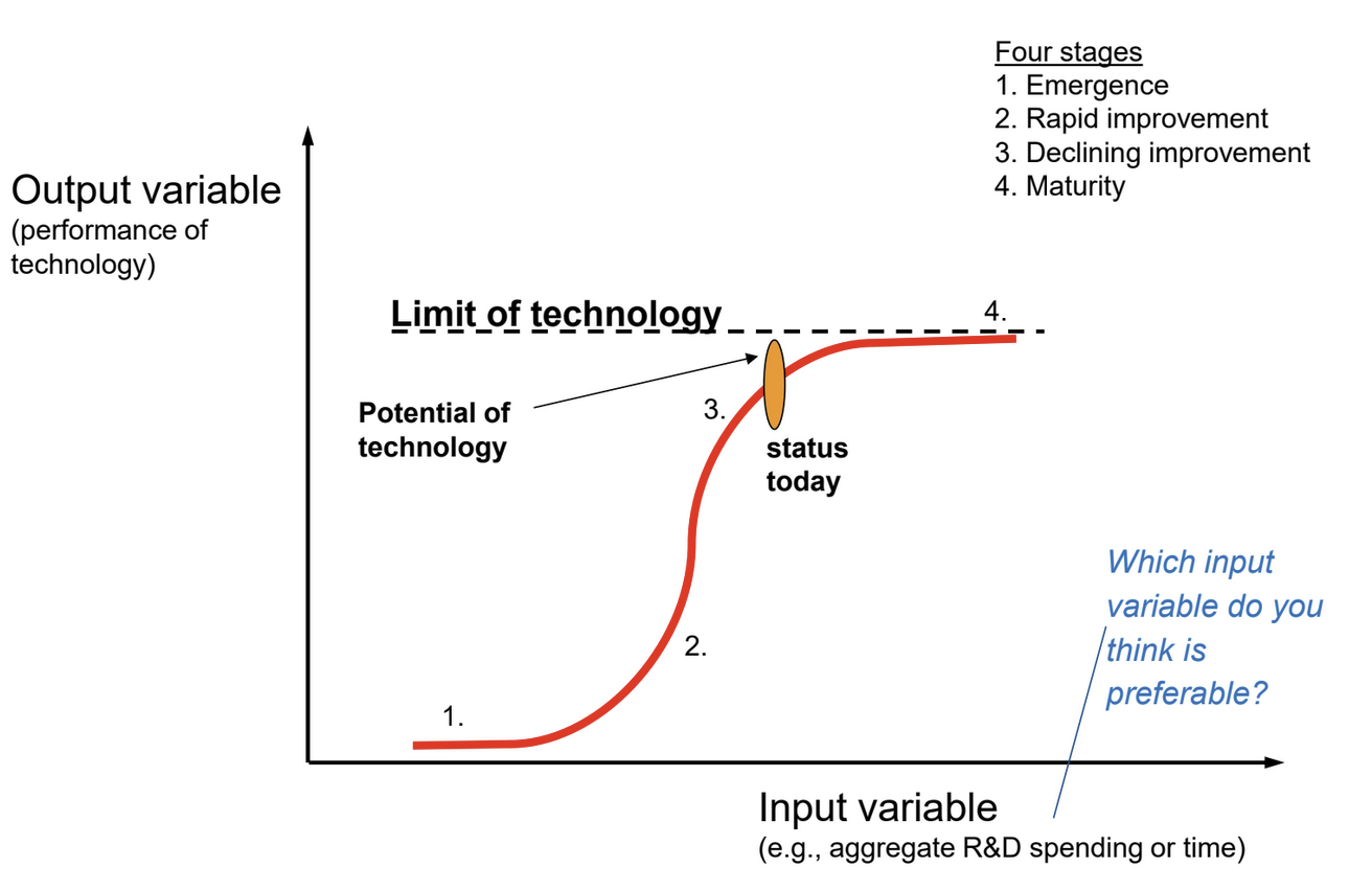 <ul><li><p>lifecycle of a new technology, product, or industry</p></li><li><p>steps</p></li></ul><ol><li><p>emergence</p></li><li><p>rapid improvement</p></li><li><p>declining improvement → potential of technology</p></li><li><p>maturity</p></li></ol><p></p>