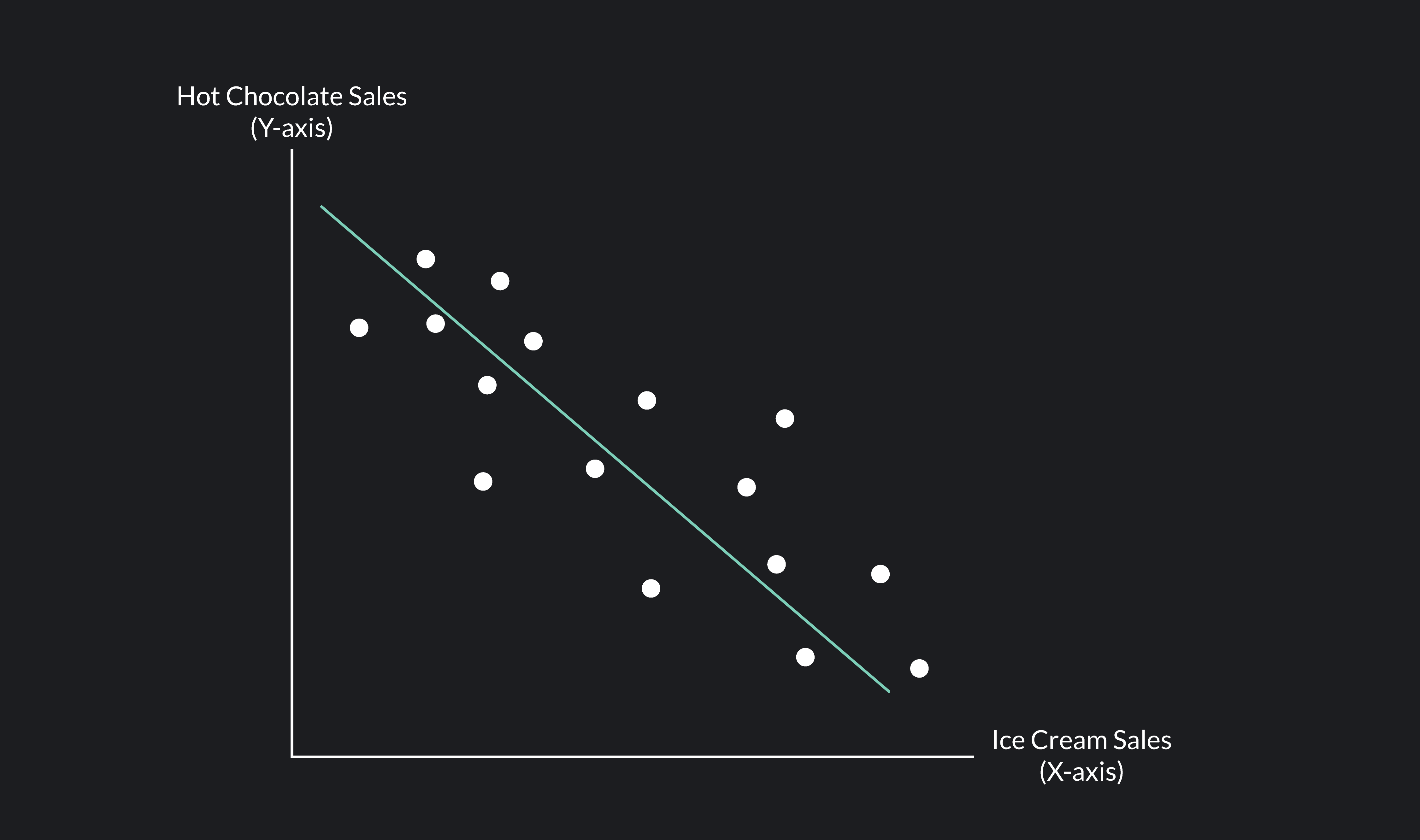 <p>If an increase in one variable tends to be associated with a decrease in the other</p>