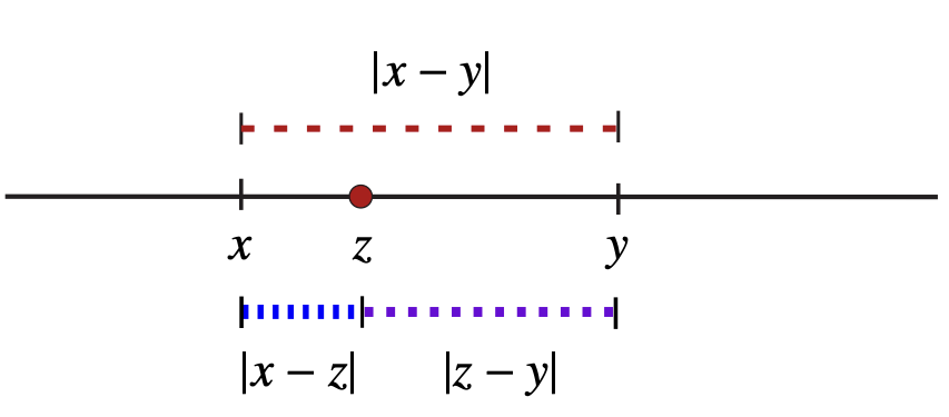 <p>| x − y |=| x − z | + | z − y |</p>