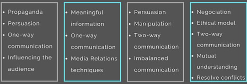 <p>Match the four PR models to the characteristics</p>