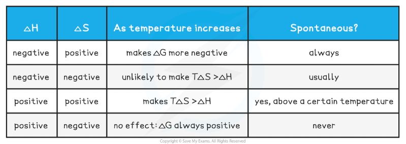 <p>A measure of the feasibility of a chemical reaction. It is determined with the formula: ∆G = ∆H - T∆S where ∆H is the enthalpy change, T is the temperature of the reaction and ∆S is the entropy change.</p><p>Free-Energy is measured in KJmol<sup>-1</sup>. The equation takes the form y=mx+c so it can be represented graphically with a straight line graph of ∆G against ∆S.</p><p>∆G is negative for all spontaneous/feasible reactions. This becomes true at a certain temperature which can be found by putting ∆G equal to 0. Changing the temperature or the type of reaction occurring will change the feasibility of the reaction.</p>