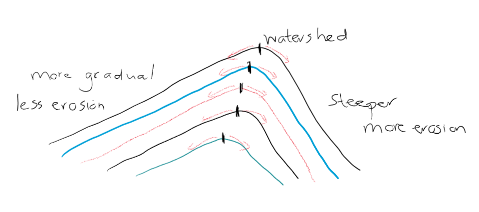 <p>The process whereby the WATERSHED becomes LOWER and its position SHIFTS. Occurs because the gradient is different on each side of the watershed → more erosion on the steeper side → watershed lowers and migrates. Example: Drakensberg Mountains.</p>