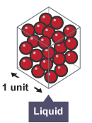 <p>Explain the density of a liquid in terms of the arrangement of atoms or molecules.</p>