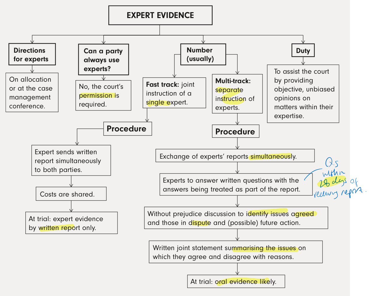 <p></p><p class="isSelectedEnd">If party disagrees with single joint expert report, options:</p><p><strong>• Instruct own expert</strong> — but need <strong>court permission</strong> to rely on report<br><strong>• Cross-examine</strong> expert at trial to expose weaknesses/inconsistencies<br>• Obtain second report and send to expert before trial to <strong>invite reconsideration </strong>- but second report cannot itself be produced to court unless permission granted</p>