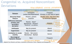 <p>Congenital vs Acquired Non-Comitant Deviations</p><p>Diplopia with congenital non-comitant deviation</p>