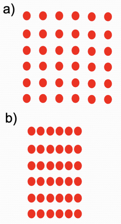 <p>The closer the dots are, the more likely they are to be grouped together</p><ul><li><p>In b), grouping by proximity forms horizontal rows</p></li></ul><p></p>