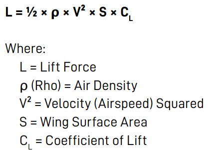<p><strong>Upward Force</strong> created by <strong>Differential Pressure (</strong>Above &amp; Below Wing)</p><p><strong>L = ½ × ρ × V² × S × CL</strong></p><p>Directly Proportional to;</p><ul><li><p>Air Density (ρ)</p></li><li><p>Velocity Squared (V²)</p></li><li><p>Wing Surface Area (S)</p></li><li><p>Coefficient of Lift (CL).</p></li></ul><p></p>