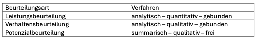 <ol start="0"><li><p><span>Summarische vs. analytische Verfahren:</span></p><ul><li><p><span>- &nbsp;Summarische Verfahren: Gesamturteil ohne vorherige Kriterien, Beurteiler gibt eine allgemeine Einschätzung ab, weniger differenziert, weniger vergleichbar, aber schneller und flexibler</span></p></li><li><p><span>- &nbsp;⁠Analytische Verfahren: Einzelne Kriterien werden systematisch bewertet (z. B. Fachwissen, Verhalten), Daraus wird eine Gesamtbeurteilung gebildet, In der Praxis häufiger verwendet, da genauer und besser vergleichbar</span></p><p><span>Quantitative vs. qualitative Verfahren:</span></p></li></ul><ul><li><p><span>- &nbsp;Quantitative Verfahren: Bewertung in Zahlen oder Punkten, Ergebnis oft Grundlage für leistungsabhängige Entgeltberechnung, Objektivere Darstellung, aber oft schwer messbar</span></p></li><li><p><span>- &nbsp;Qualitative Verfahren: Verbale, beschreibende Bewertung, Besser für komplexe Leistungen oder weiche Faktoren (z. B. Teamfähigkeit), subjektiver, aber differenzierter</span></p></li><li><p><span>- &nbsp;⁠Mischformen möglich Z. B. Punktvergabe mit verbaler Begründung Freie vs. gebundene Verfahren:</span></p></li></ul><ul><li><p><span>- &nbsp;Freie Verfahren: Beurteiler wählt Kriterien und Gewichtung selbst, Mehr Flexibilität für individuelle Situationen, Vergleichbarkeit eingeschränkt</span></p></li><li><p><span>- &nbsp;Gebundene Verfahren: Kriterien und Gewichtung sind vorgegeben, Höhere Objektivität und Vergleichbarkeit, Weniger Spielraum für individuelle Anpassung</span></p></li><li><p><span>- &nbsp;⁠Mischformen möglich</span></p></li></ul></li></ol><p><span>⁠Kombination verschiedener Verfahren – je nach Beurteilungsziel:<br>•⁠ ⁠Verschiedene Beurteilungsarten können unterschiedlich kombiniert werden: </span></p><p>siehe bild</p><p><span>Standardisierter Verfahren:<br>Nicht zwingend vorgeschrieben, aber in der Praxis notwendig für:</span></p><ul><li><p><span>- &nbsp;Vergleichbarkeit der Ergebnisse</span></p></li><li><p><span>- &nbsp;Beweisbarkeit bei Personalentscheidungen (z. B. Gehalt, Beförderung)</span></p></li><li><p><span>- &nbsp;Objektivität und Transparenz</span></p></li><li><p><span>- &nbsp;⁠Standardisierte Verfahren erfolgen meist über Beurteilungsbögen</span></p></li></ul><p></p>