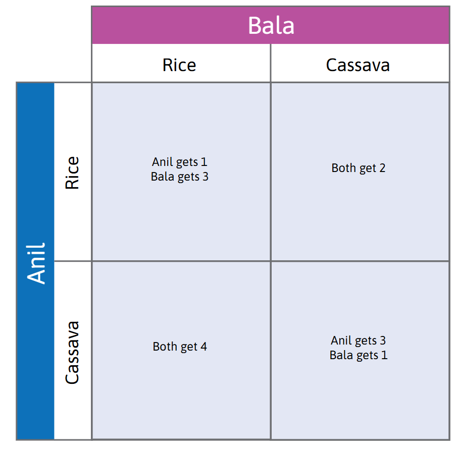 <p>Given this, what are both players’ best responses, and do they have dominant strategies available? </p><p>-What outcome will happen?</p>