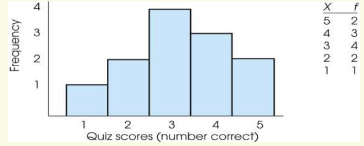 <p>Is used to r<em>epresent interval or ratio-level data</em></p>