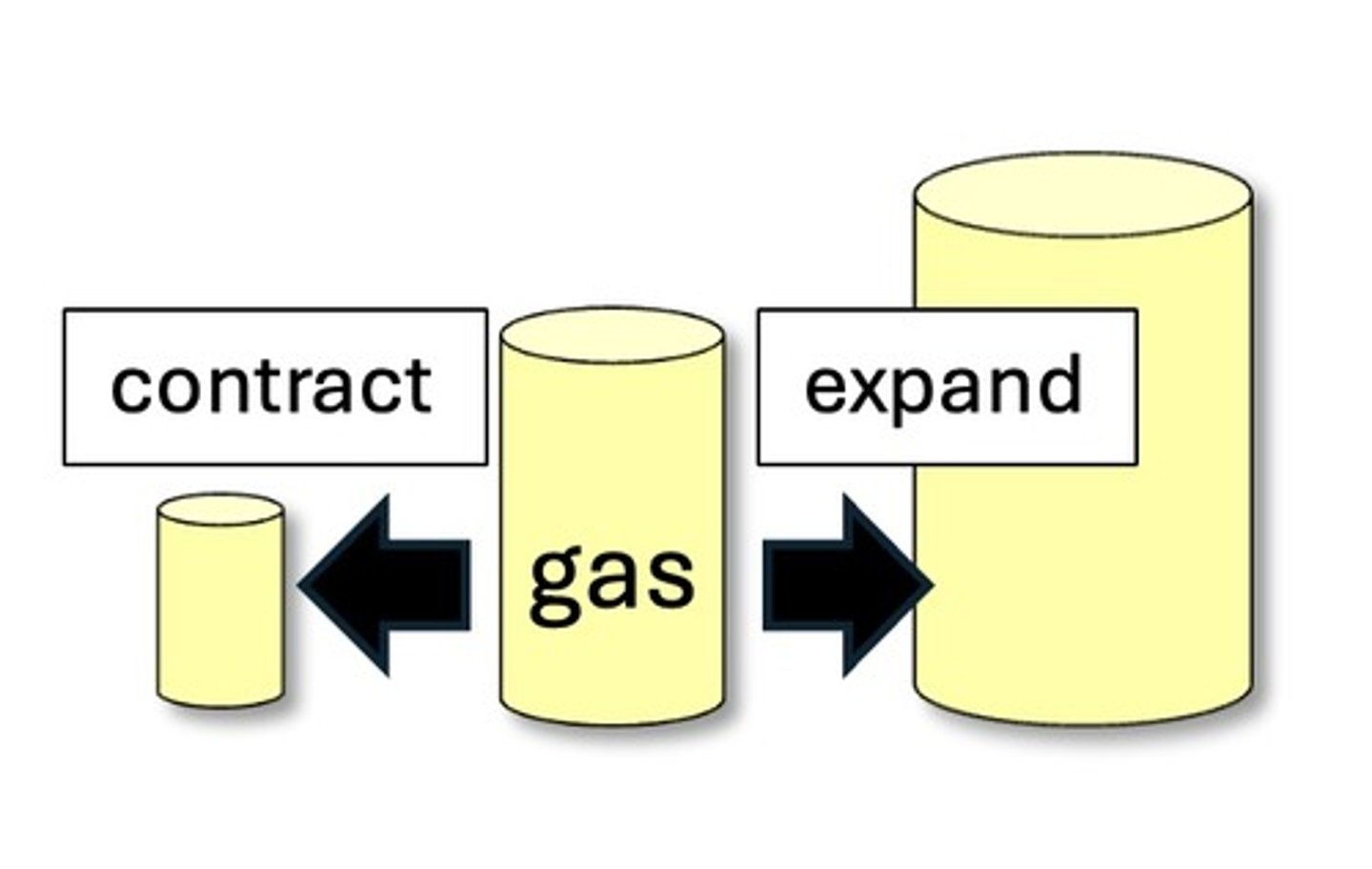 <p>The amount of space that something takes up can grow or shrink to make the size of the container. Gases take the volume of their container. You can compress them to pit into a tiny a container, or they can spread out to fill a very large container.</p>