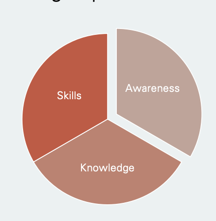 <p>-Capacity to function effectively as an individual or an organization within the context of the cultural beliefs, behaviors, and needs presented by a particular group or community</p><p>*provider factor; just as important as provider skills</p><p><u>3 Factors</u></p><p><strong>-Awareness</strong> (*am I aware? do I know my values and beliefs?)</p><p><strong>-Knowledge</strong> (*understanding others viewpoints/culture)</p><p><strong>-Skill</strong> (*skill to change what care provide, culturally appropriate interaction)</p><p>*in-class Checklist activity: cultural competence is an issue, bc come from privilege background and not taught but learning always possible?, learned experience and awareness; “Cultural Competency Skills Training” address implicit bias and stereotypes</p>