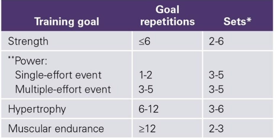 <p>Rep Volume: # of sets x # of reps (3×10 = 30)</p><p>Volume load: weight x rep volume (3×10 @100lbs = 3000)</p>