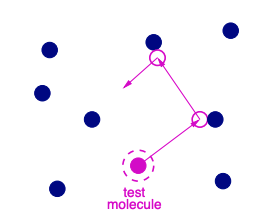 <h3 id="6241df0a-64ef-441b-a122-0b7cb9e08579" data-toc-id="6241df0a-64ef-441b-a122-0b7cb9e08579" collapsed="false" seolevelmigrated="true">Simplified test molecule model</h3><p>To analyse how frequency collisions are in a gas we will analyse a simplified model:</p><p>Here we will consider a “test” molecule moving a speed <strong>c</strong> with all particles at rest</p><ul><li><p>We want to find expression for the collisions per unit time (collision frequency)</p></li><li><p>Average distance between collisions (mean free path)</p></li><li><p>Overall molecular collision rate in the gas (number of collisions in a volume gas)</p></li></ul><p><br><strong> finding collisions per unit time</strong></p><p>Basically all we’re doing here is considering the <strong>Volume swept out</strong> by our test particle, and seeing <strong>density of particles</strong></p><ul><li><p>Volume swept out by test particle per unit time: $$\pi d^2 \bar c$$</p></li><li><p>No of particles per unit volume is: n</p></li><li><p>Hence our frequency is $$ \tau = n \pi d^2 \bar c $$</p></li></ul><p></p><p><strong>finding mean free path</strong></p><p>our speed is c, and we can write this in the form $$ \bar c = \lambda \tau $$</p><ul><li><p>Our mean free path <strong>λ is thus:</strong></p></li></ul><p><strong>$$ \frac{1}{nπd²} $$</strong></p><p></p><p><strong>total collision rate</strong></p><p>this is our collision frequency multiplied by the number of particles</p><ul><li><p><strong>We need to divide by 2 </strong>as each collision occurs<strong> between 2 particles.</strong></p></li></ul><p>$$ Z = \frac{n\tau}{2} = \frac{n²πd²\bar c}{2} $$</p><p></p><h3 id="a5dd837e-20a6-43ff-bf40-a086aa37edc6" data-toc-id="a5dd837e-20a6-43ff-bf40-a086aa37edc6" collapsed="false" seolevelmigrated="true">Real model</h3><p>If we were considered that multiple particles are moving, not just our test particle we have a factor of <strong>√2, </strong>Our real expressions are:</p><ul><li><p>Total Collision Rate ($$Z$$): $$Z = \frac{\sqrt{2} \pi n^2 d^2 \overline{C}}{2} = \frac{\sqrt{2} \pi n^2 d^2}{2} \sqrt{\frac{8kT}{\pi m}}$$</p></li><li><p>Mean free path (λ): $$\lambda = \frac{1}{\sqrt{2} \pi n d^2}$$ </p></li></ul><p></p><p>It’s quite typical in kinetic theory for simple analysis to result in the right form but wrong coefficients.</p><p></p>