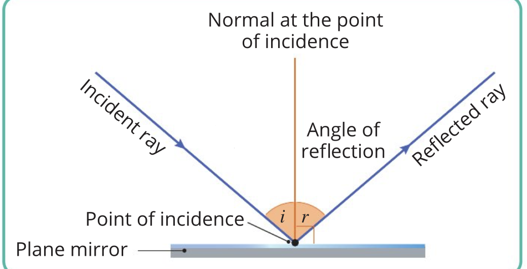<p>What is <em>i</em> in this image?</p>