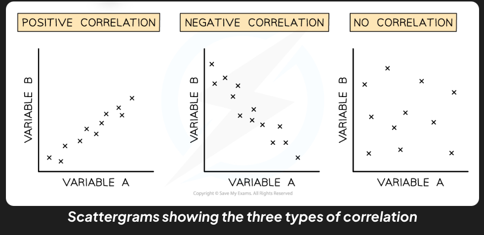 <p>Scattergrams </p>