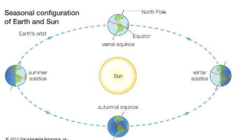 <p>Caused by the 23.5-degree tilt in earth’s axis </p>