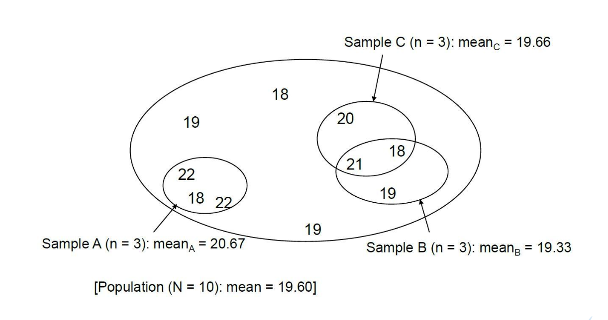 <p>Inaccuracy caused by studying a sample instead of the whole population - difference btw sample and pop.</p>