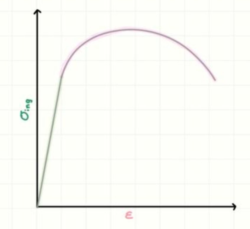 <p>¿Qué representa un gráfico esfuerzo-deformación?</p>