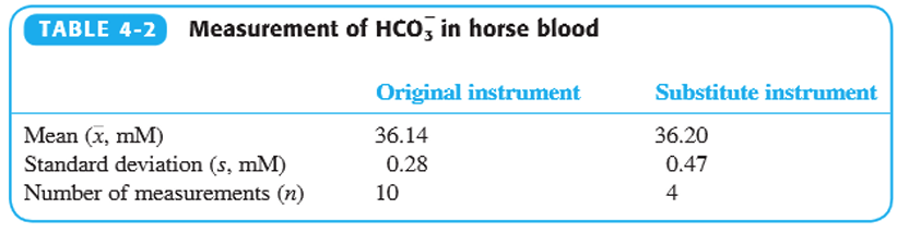 <p>Is the standard deviation from the substitute instrument significantly greater than that of the original instrument?</p>