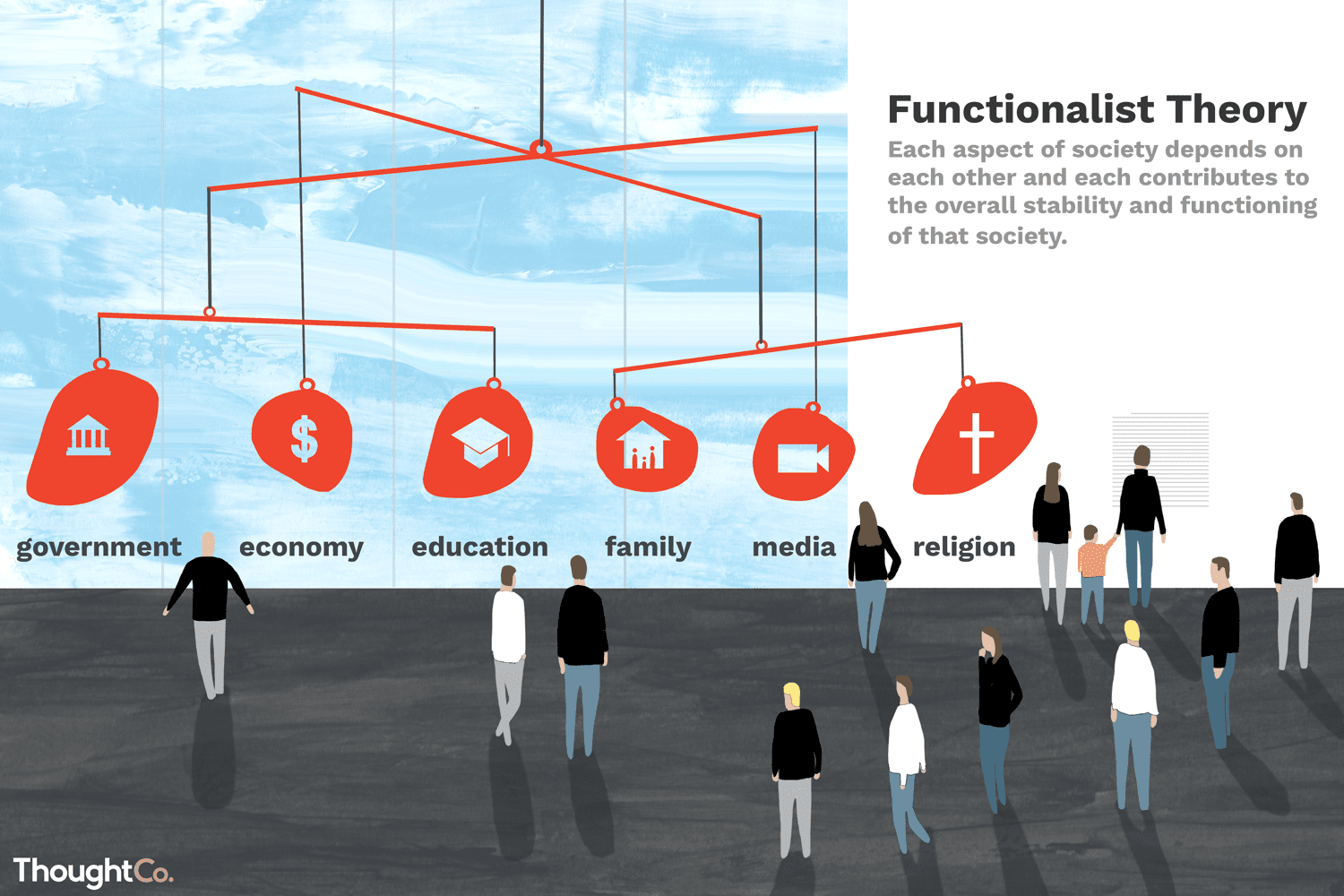<p>views society like a human body, institutions are organs, FUNCTIONS</p>