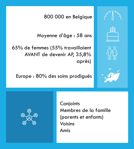 <p>Sont les personnes qui apportent leur aide <strong>au moins une fois par semaine</strong>, en dehors de leur profession, à une ou plusieurs personnes à l’autonomie limitée, de leur famille ou de leur entourage. <br>Cette aide peut se faire à <strong>domicile</strong> ou en <strong>maison de repos</strong>.</p><p>Le cours précise qu’il peut s’agir de :</p><ul><li><p><strong>conjoints</strong>,</p></li><li><p><strong>membres de la famille</strong>,</p></li><li><p><strong>voisins</strong>,</p></li><li><p><strong>amis</strong>.</p></li></ul><p></p>