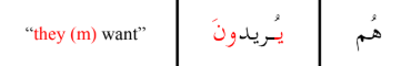 <p>“they” male so have yaa in front bc third person, and add wow noon at end for male. يـُـريدونَ</p>