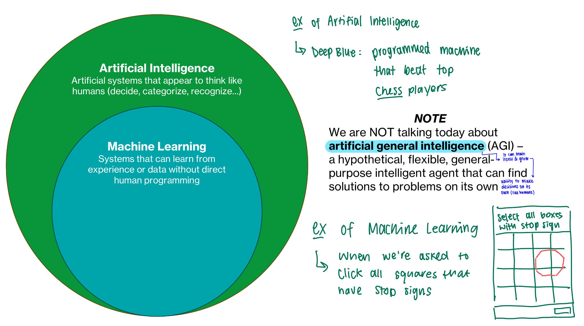 <p>AI = general umbrella term that encompasses machines and computers that have ability to mimic human intelligence (such as analyze data, categorize, recognize) </p><p>Machine learning = subset of AI / application of AI that allows systems to learn from experiences and data without human programming and apply what they learn to new data </p><p>AGI (artificial general intelligence) = hypothetical agent able to solve problems and make decisions on its own </p>