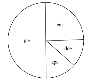<p>Cost(Ape)*Pr(Ape) + Cost(Cat)*Pr(Cat) + Cost(Dog)*Pr(Dog) + Cost(Pig)*Pr(Pig)</p><p>= 1 × 1/8 + 2 × 1/4 + 3 × 1/8 + 4 × 1/2 <br>= 1/8 + 1/2 + 3/8 + 2 <br>= 3</p>