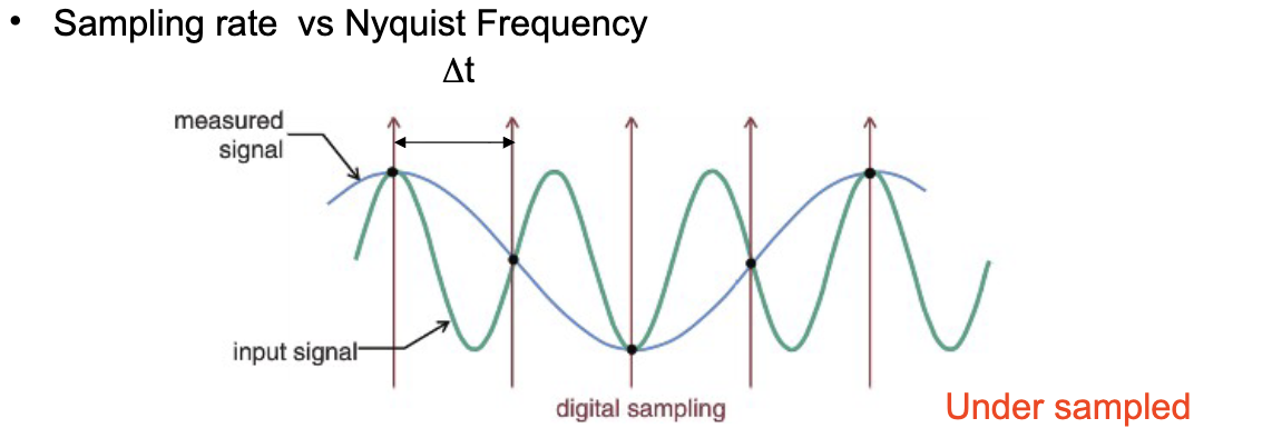 <p>to represent a signal of frequency, you need to sample at 2f. ex. if the sampling interval deltat is 2ms (500 Hz) then the highest frequency you can represent is fN=1/(2×0.002)=250Hz</p><p>also applies to spatial information=signal changing over distance </p>