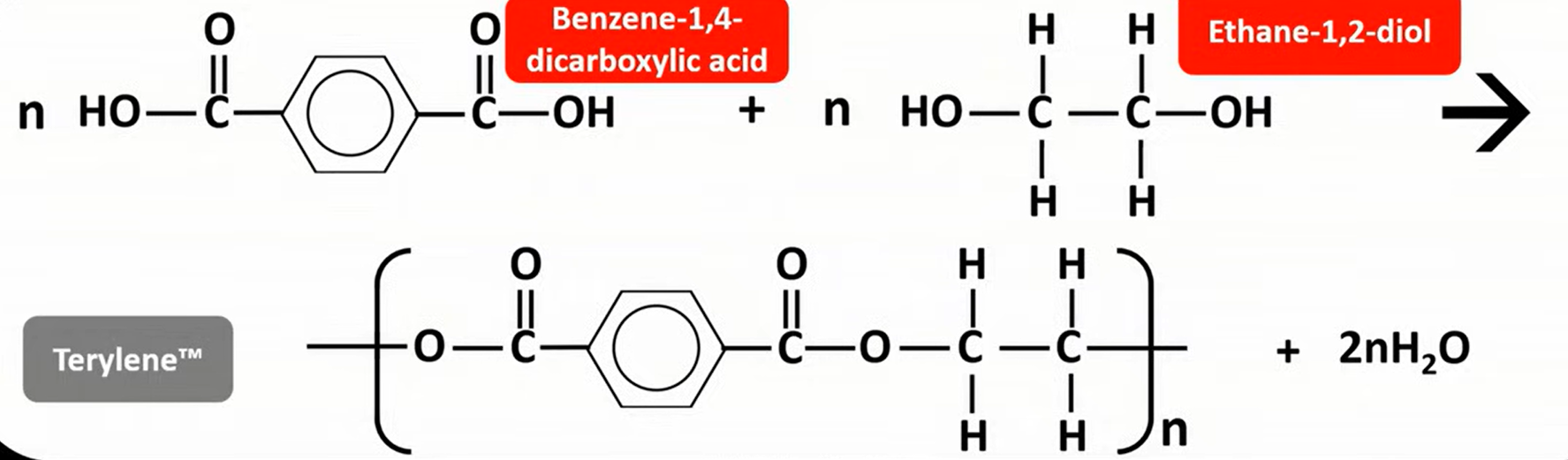 <ul><li><p>is a polyester</p></li><li><p>benzene-1,4-dicarboxylic acid + ethane-1,2-diol</p></li><li><p>used in plastic drink bottles, sheeting &amp; clothes</p></li></ul><p></p>
