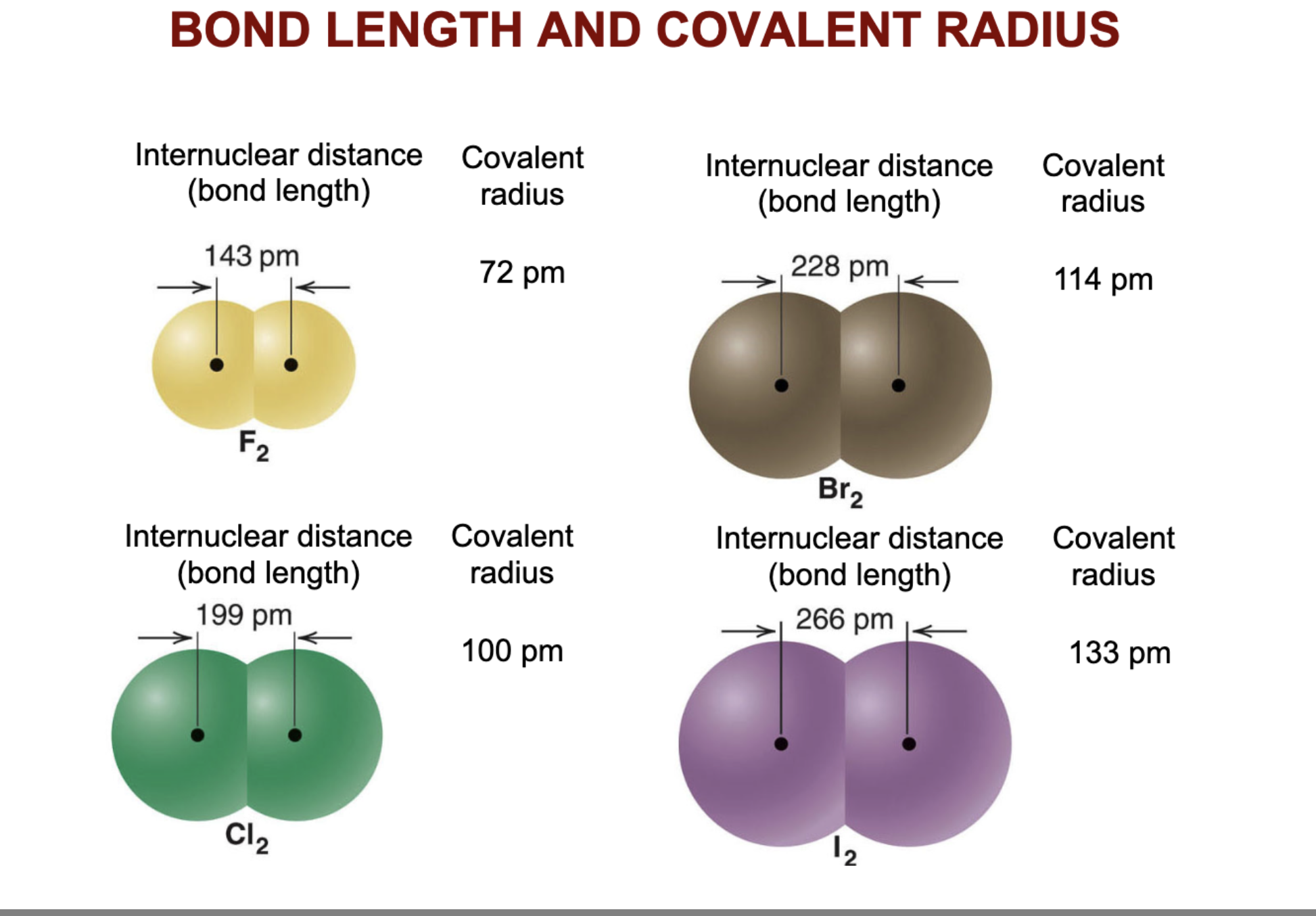 <p>which compound has the strongest bond energy?</p>