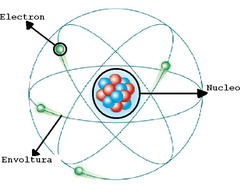 <p>Experimento clave:</p><p>-Bombardeo de láminas delgadas de oro (Au) con partículas alpha (α) cargadas positivamente (+).</p><p>-Dirigido por Rutherford, realizado por Geiger y Marsden.</p><p>📊 Observaciones sorprendentes📊</p><p>1) La mayoría de las partículas α atravesaban la lámina sin desviarse 🎯→ ⚠</p><p>2) Algunas se desviaban ligeramente (menos de 1°).</p><p>3) Muy pocas (1 de cada 8000) rebotaban o se desviaban más de 90° (¡incluso 180°!) 🔄❌.</p><p>CONCLUSIONES:</p><p>🕳️El átomo es mayormente espacio vacío 🕳️: La mayoría de las partículas α no se desvían porque atraviesan el vacío atómico.</p><p>🔴⚛️Existe un núcleo diminuto y denso ⚛️🔴:</p><p>Diámetro nuclear: 10⁻¹² a 10⁻¹³ cm.</p><p>Tamaño atómico: 10⁻⁸ cm → ¡El átomo es 100,000 veces más grande que el núcleo!</p><p>El núcleo concentra toda la carga positiva y casi toda la masa (ej: densidad del protón: 6×1014 g/cm³ 🏋️).</p><p>🎇 Modelo planetario 🎇</p><p>Electrones girando alrededor del núcleo (como planetas alrededor del Sol). (No definió la trayectoria)</p>