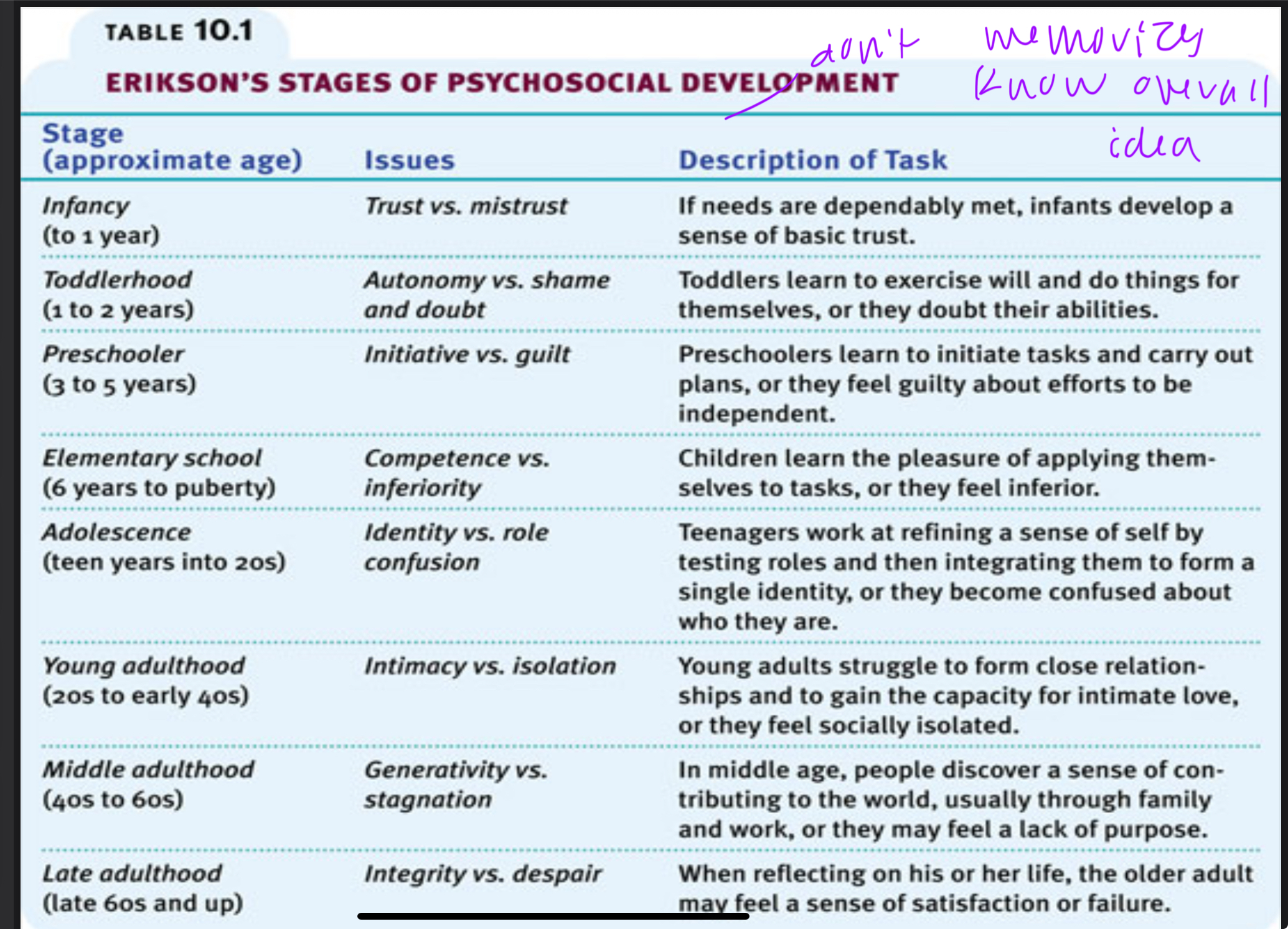<ul><li><p>each stage of life has its own psychosocial crisis that requires resolution</p></li><li><p>adolescence is marked by search for identity (one’s sense of self) by testing and integrating various roles</p></li><li><p>people start to think about what group of people they are in, etc</p></li></ul><p></p>