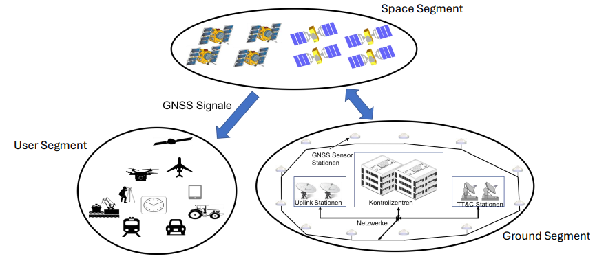 <ul><li><p>Space Segment (satellites transmit signals), </p></li><li><p>Ground Segment (monitors/controls satellites, uploads data),</p></li><li><p> User Segment (receivers computing PVT).</p></li></ul><p></p>