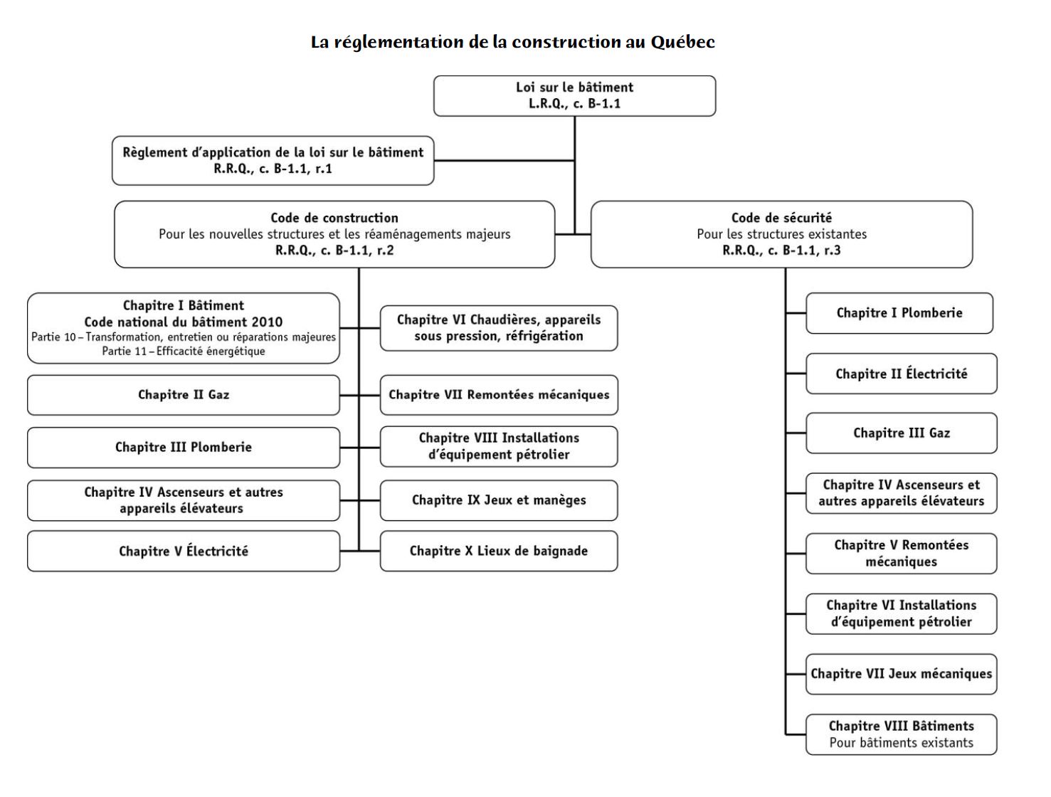 <p>le Code national dubâtiment du Canada (CNB), 4 objectifs: la sécurité, la santé, l’accessibilité pour les personnes atteintes par une incapacité, et la protection du bâtiment contre l’incendie et les dommages structuraux.</p><p>le Code national de prévention des incendies du Canada (CNPI), </p><p>le Code national de plomberie (CNP),</p><p>le Code national de l’énergie pour les bâtiments (CNÉB) </p><p>le Code national de construction des bâtiments agricoles (CNCBA).</p>