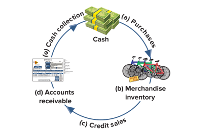 <p><strong>Cash → Inventory → Sales → Accounts Receivable → Cash</strong></p><ul><li><p>Business uses cash to buy inventory.</p></li><li><p>Business sells the inventory.</p></li><li><p>If sold on credit, the customer owes money.</p></li><li><p>Customer pays.</p></li><li><p>Business gets cash back.</p></li></ul><p></p>