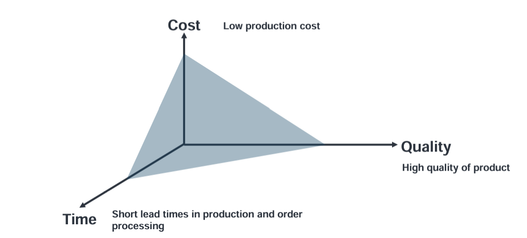<p>Cost, Quality and Time are the three obectives of production but achieving all of them at once is impossible — there must be a tradeoff </p>