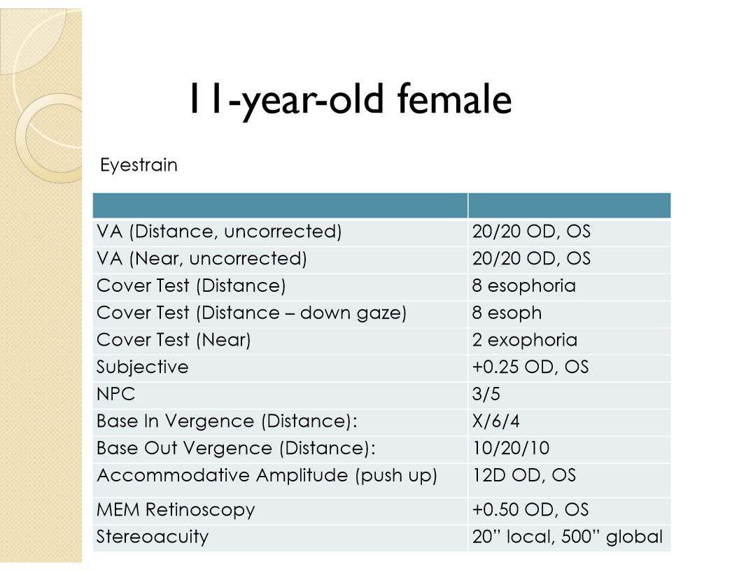 <p>An 11-year-old has 8Δ esophoria at distance, 2Δ exophoria at near, and distance BI vergence of X/6/4. What is the most likely diagnosis?</p>